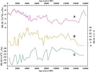 Reconstruction of Climate Changes Based δ18Ocarb on the Northeastern Tibetan Plateau: A 16.1-cal kyr BP Record From Hurleg Lake